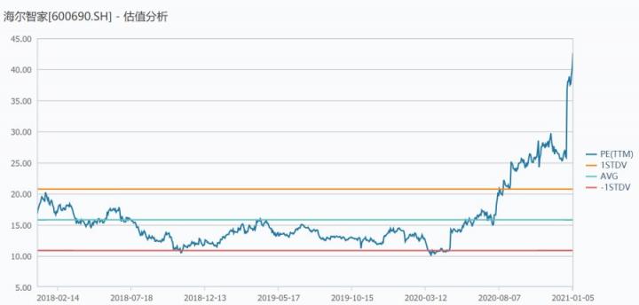 海尔智家A+H股价双创历史新高，市盈率突破家电行业天花板