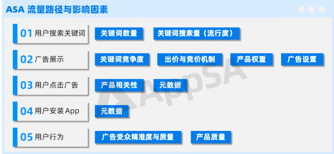 AppSA：拆解ASA广告流量路径 全方位剖析影响因素