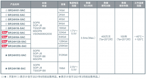 3.5ms超高速写入、支持125℃工作的EEPROM“BR24H-5AC系列”