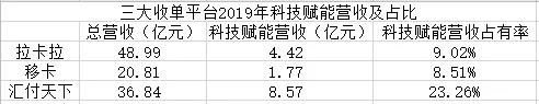 移动支付后时代，收单平台的“三国杀”