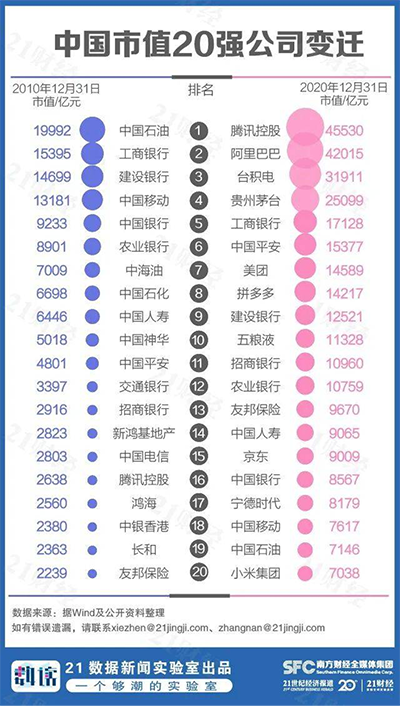 2020中国市值500强揭晓 未来的万亿军团还远么？