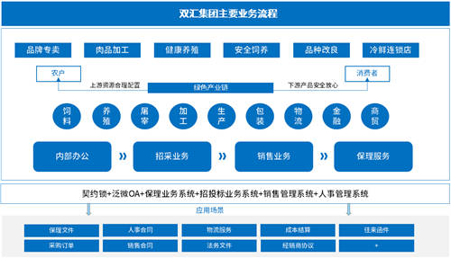 契约锁为双汇集团打造电子合同平台，覆盖“3大”业务用印场景