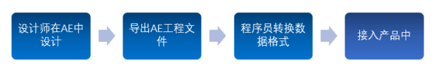 VE视频引擎AE导出工具赋予视频编辑行业更多可能性