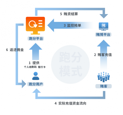 《网络赌博支付产业链条报告》：揭秘洗黑钱产业四大主流交易手段