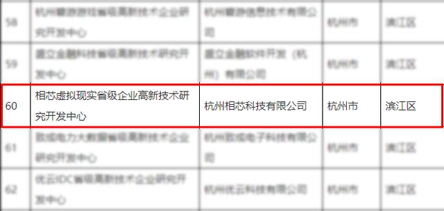 喜报！相芯科技入选“浙江省高新技术企业研究开发中心”名单