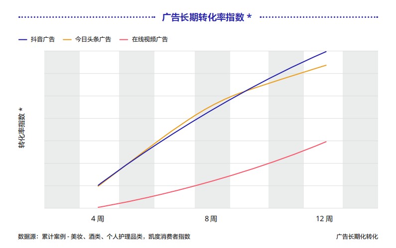 《巨量引擎短视频广告价值白皮书》：从拉新源头助力品牌长效增长