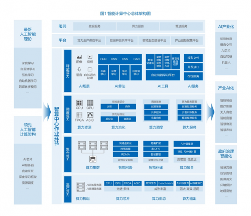 智算中心注入时代新动力 推动智能化应用发展