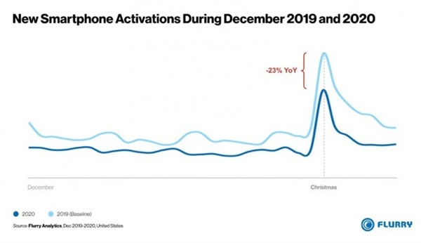 美国智能手机激活排行榜：苹果几乎包圆 iPhone 12 mini最凄惨