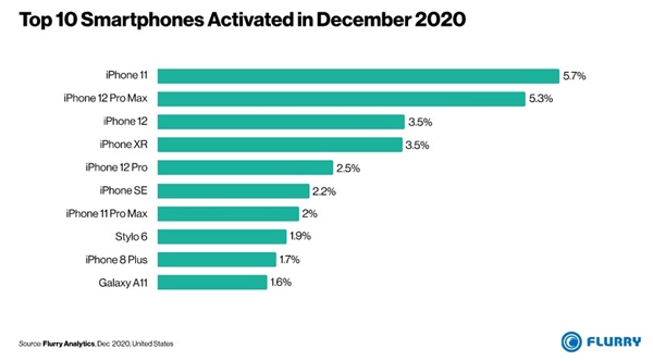 美国智能手机激活排行榜：苹果几乎包圆 iPhone 12 mini最凄惨