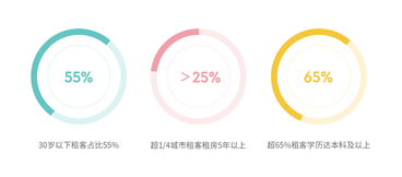 自如与时俱进 为租客打造优质租住体验