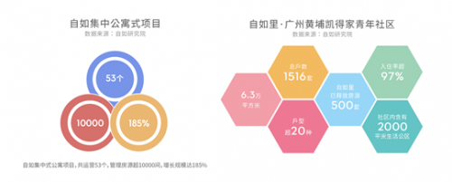 自如与时俱进 为租客打造优质租住体验