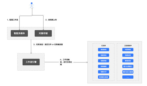 打造云上自动生产线，七牛云智能多媒体平台 2.0 上线