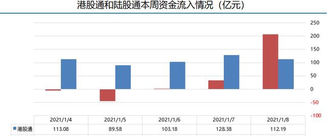 富途证券陆港通每周观察：港股通持续流入，陆股通周五大举流入超200亿