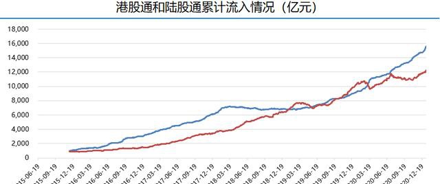 富途证券陆港通每周观察：港股通持续流入，陆股通周五大举流入超200亿