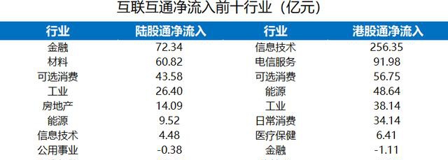 富途证券陆港通每周观察：港股通持续流入，陆股通周五大举流入超200亿