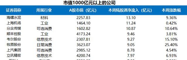 富途证券陆港通每周观察：港股通持续流入，陆股通周五大举流入超200亿