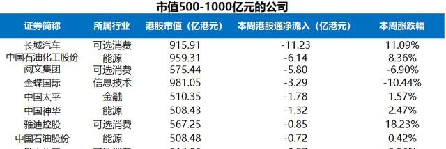 富途证券陆港通每周观察：港股通持续流入，陆股通周五大举流入超200亿