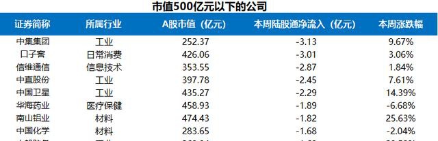 富途证券陆港通每周观察：港股通持续流入，陆股通周五大举流入超200亿