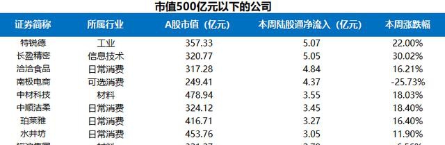 富途证券陆港通每周观察：港股通持续流入，陆股通周五大举流入超200亿