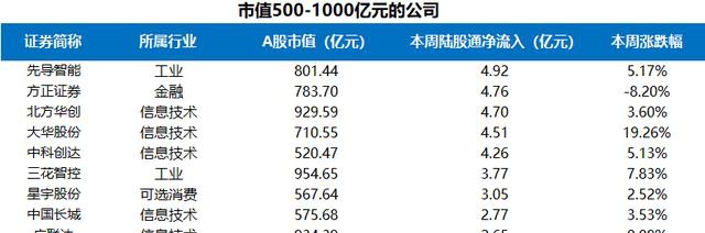 富途证券陆港通每周观察：港股通持续流入，陆股通周五大举流入超200亿