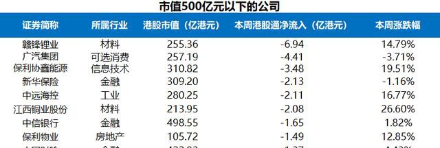 富途证券陆港通每周观察：港股通持续流入，陆股通周五大举流入超200亿