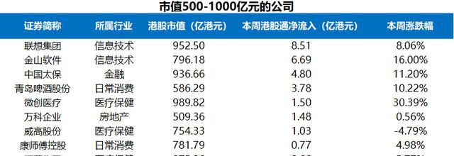 富途证券陆港通每周观察：港股通持续流入，陆股通周五大举流入超200亿