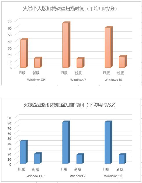 2020火绒年度关键
出炉 “彻底查杀广告软件”上榜