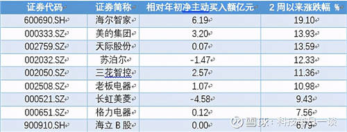 “买入”评级被验证！海尔智家获净主动买入6.19亿元居行业之首