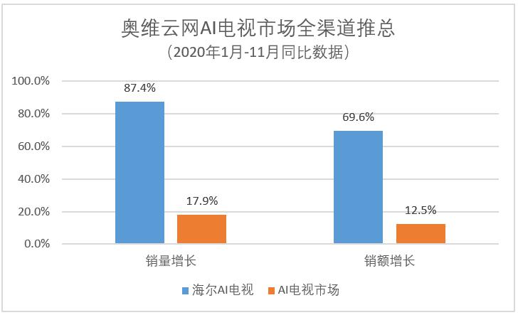 海尔电视2020成绩单：销量销额两位数增长 单智能一项就高行业5倍