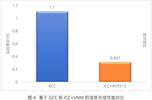 一起教育科技基于英特尔 技术优化 AI 口语测评平台 赋能英语教学