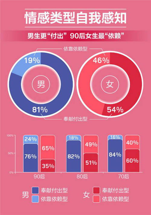 百合佳缘年度婚恋观报告：90后单身女性最“依赖” 爱情“起步价”最高