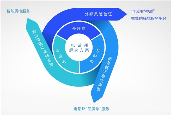 电话邦品牌号服务成企业标配 “号码认证” 的价值究竟在哪里？