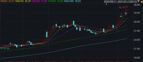 3个月涨六成！海尔智家今日股价涨幅超7%