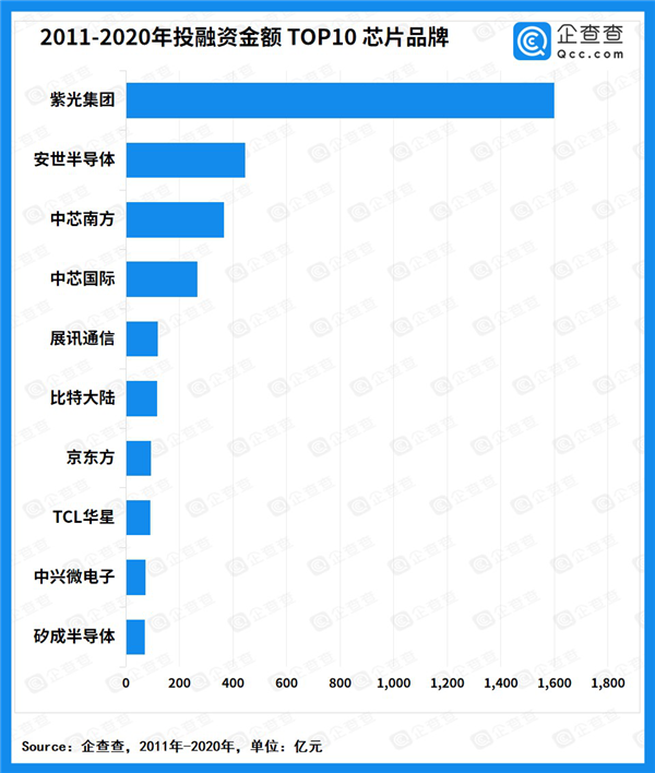 10年超6000亿元 我国芯片融资TOP10出炉：紫光一骑绝尘