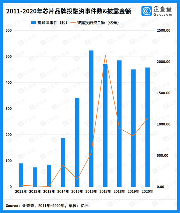 10年超6000亿元 我国芯片融资TOP10出炉：紫光一骑绝尘