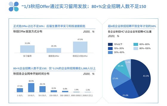 三大海归求职新趋势，PreTalent璞睿发布2021校园招聘研究报告