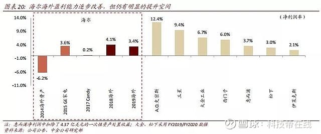 拥有品牌长板的海尔智家，市值为何还未对齐？