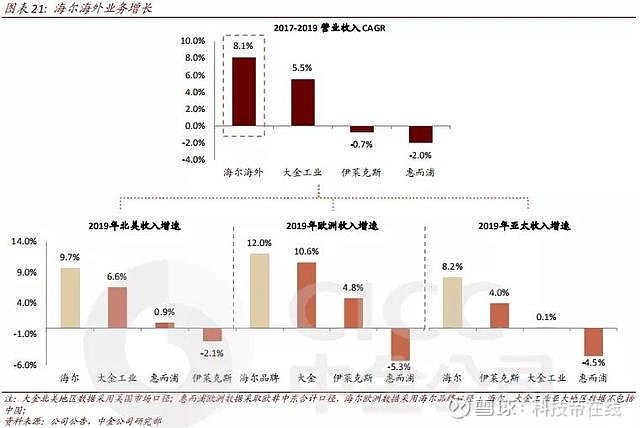 拥有品牌长板的海尔智家，市值为何还未对齐？