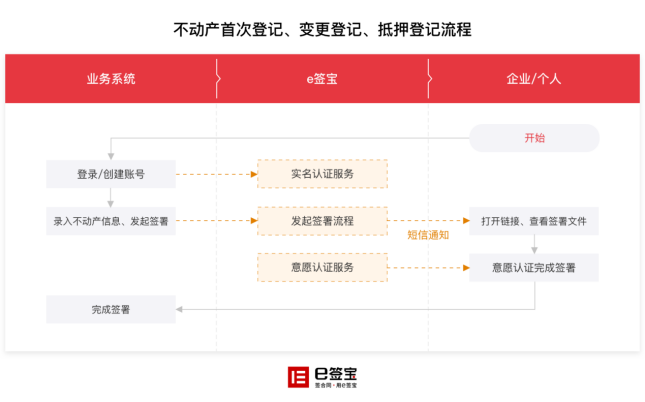 义乌实现公积金贷款线上办理，背后是这家电子签名独角兽企业