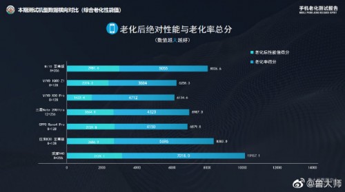 荣耀V40最新消息 鲁大师评测结果领先