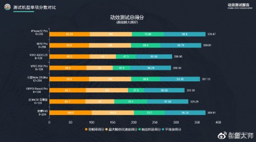 荣耀V40最新消息 鲁大师评测结果领先