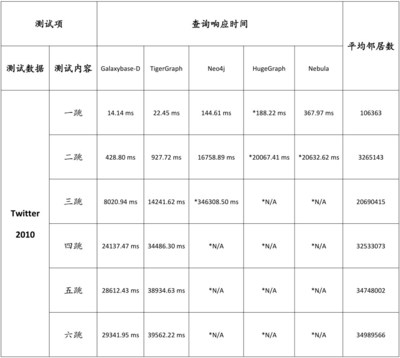 性能超群 Galaxybase开发者版本Benchmark发布