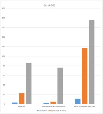 性能超群 Galaxybase开发者版本Benchmark发布