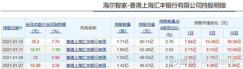 外资看好海尔智家前景，汇丰连续3天加仓3000万股