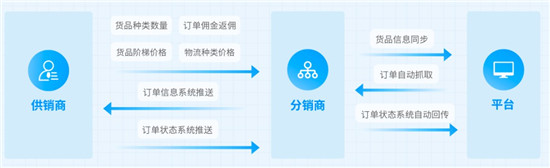 以旺店通ERP构建零售企业的数据协同网络  慧策布局分销市场