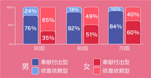 世纪佳缘发布年度婚恋观报告：65% 90后女为依靠依赖型