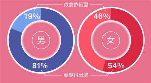 世纪佳缘发布年度婚恋观报告：65% 90后女为依靠依赖型