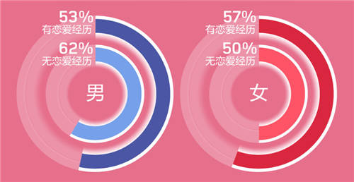 世纪佳缘发布年度婚恋观报告：65% 90后女为依靠依赖型