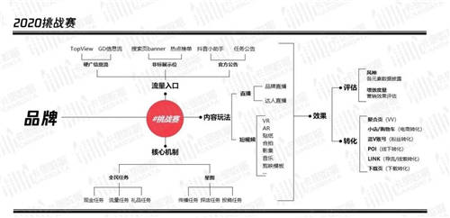 卡思数据：一文讲透“抖音挑战赛”