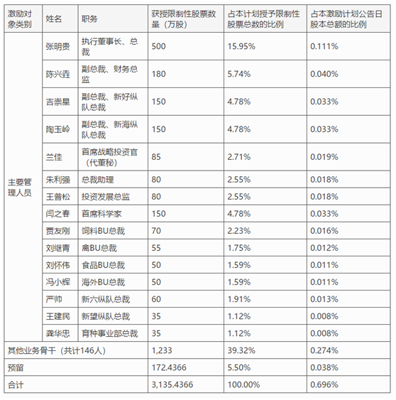 老虎证券ESOP：高管离职，股价暴跌，10亿元股权激励能否让新希望再创辉煌？